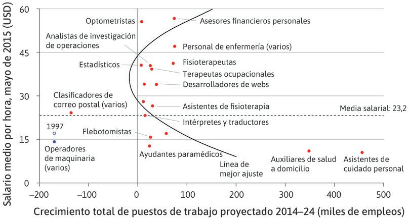 El vacío intermedio en EE.UU. (2014–24): pronóstico de ocupaciones que sufrirán cambios de 10 000 o más puestos de trabajo.
