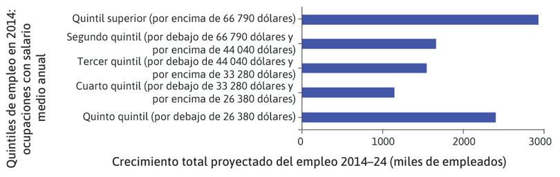 El vacío intermedio en EE.UU. (2014–24): el crecimiento en el empleo es más alto en el quintil superior e inferior de las categorías de ocupación en EE.UU., ordenadas en base a los ingresos laborales medios anuales.
