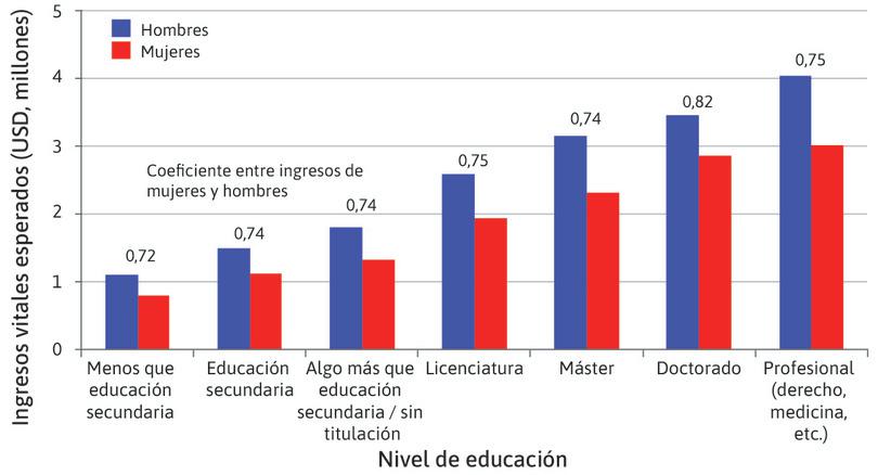 Desigualdad con base en categorías: educación e ingresos laborales vitales para hombres y mujeres en EE.UU.
