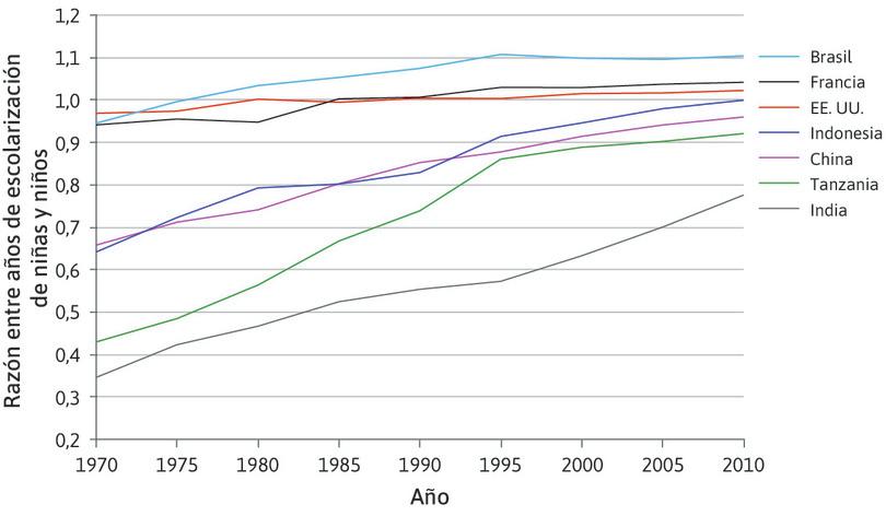 Desigualdad con base en categorías: número promedio de años de escolarización de las niñas en términos relativos a los niños (1970–2010).
