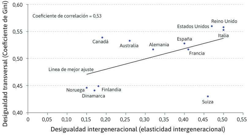 Desigualdad intergeneracional y transversal.
