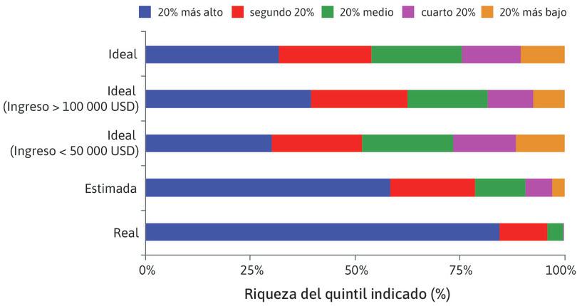 Distribución de la riqueza ideal, estimada y real para los estadounidenses.

