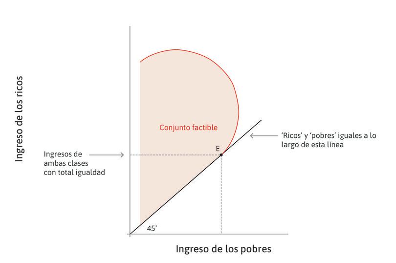 Igualdad entre ricos y pobres
: El Punto E muestra el caso en el que ricos y pobres reciben el mismo ingreso.
