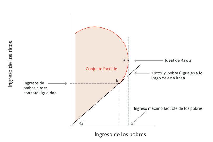 El ideal de Rawls
: El punto preferido de Rawls es R, donde los pobres son tan ricos como sea posible.
