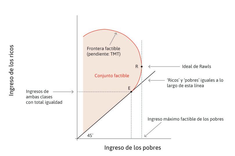 El conjunto factible
: La línea roja en curva que pasa por los puntos R y E (y otros puntos por encima de R) es la frontera de las distribuciones factibles de ingreso en la economía. Su pendiente es la TMT.
