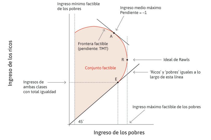 Máximo ingreso esperado
: Si a usted le interesara maximizar su ingreso esperado, entonces escogería el punto A, donde las ganancias de ingreso de los ricos se corresponden exactamente con las pérdidas de ingreso de los pobres, de manera que la tasa marginal de transformación es igual a uno.
