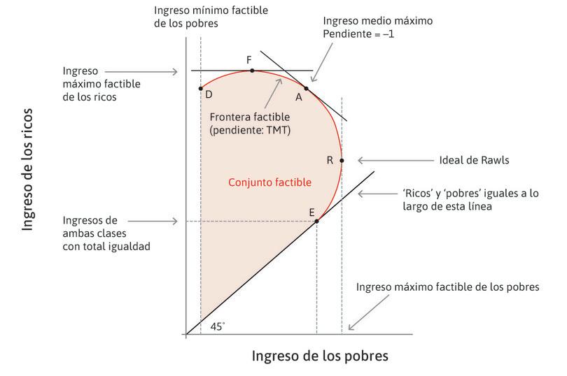 Si usted supiera que sería rico
: Si usted pudiera manipular el lanzamiento de la moneda al aire de manera que supiera que acabaría en el grupo de los ricos (y no le preocupara la desigualdad) escogería el punto F.
