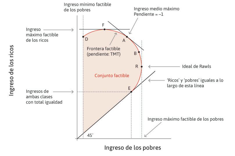La peor solución para los pobres
: El punto D indica el ingreso mínimo de los pobres y, al igual que el punto E, no es eficiente en términos de Pareto.
