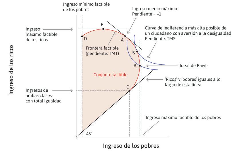 Escoger entre distribuciones factibles del ingreso.
