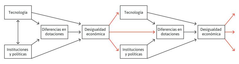 Desigualdad económica a lo largo del tiempo. Las flechas rojas muestran que la desigualdad económica en un periodo tiene efectos sobre tecnologías, instituciones y políticas, y sobre las diferencias en dotaciones en el futuro.
