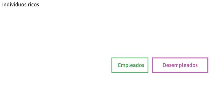 Una economía modelo
: Considere una economía con individuos ricos y empleados.
