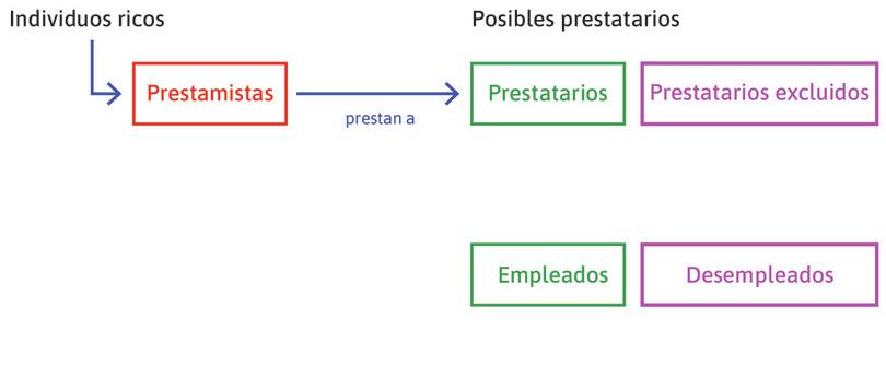 Excluidos del mercado crediticio
: Aquellos sin riqueza (garantías) o con riqueza insuficiente están excluidos del mercado crediticio.
