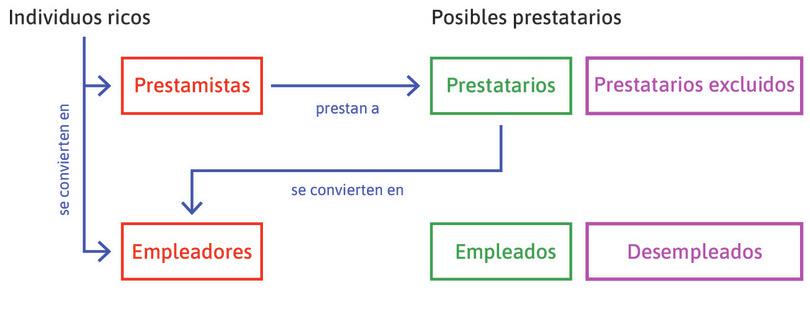 Individuos ricos y prestatarios exitosos
: Estas personas pueden comprar bienes de capital para convertirse en empleadores.
