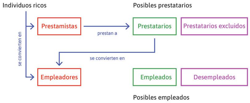 Aquellos que no son ricos
: Son empleados o desempleados.
