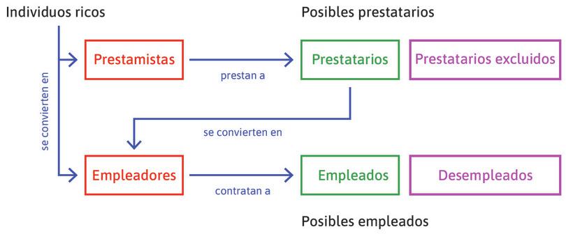 Los mercados crediticio y laboral dan forma a las relaciones entre grupos con diferentes dotaciones.
