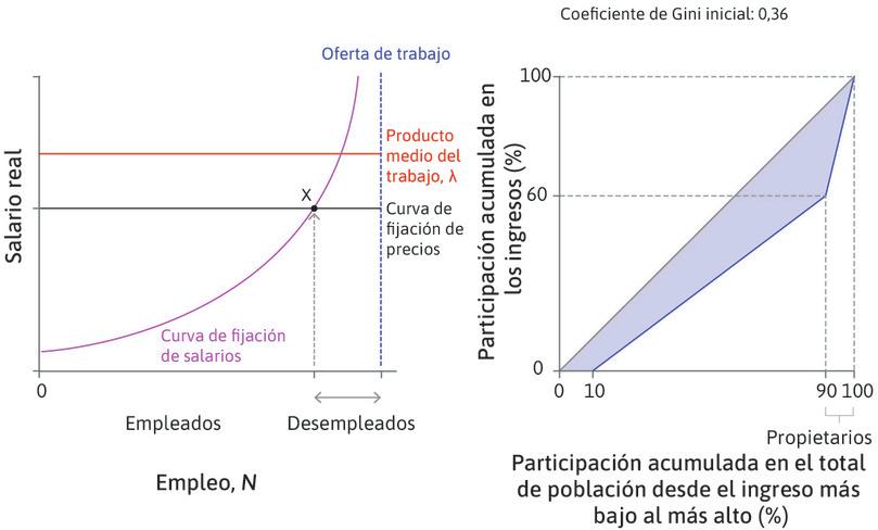 Nuestra economía modelo
: Consideremos cómo la economía descrita en el panel izquierdo de la figura, con su equilibrio inicial en el punto X, cambia cuando los trabajadores (tanto empleados como desempleados) adquieren más educación.
