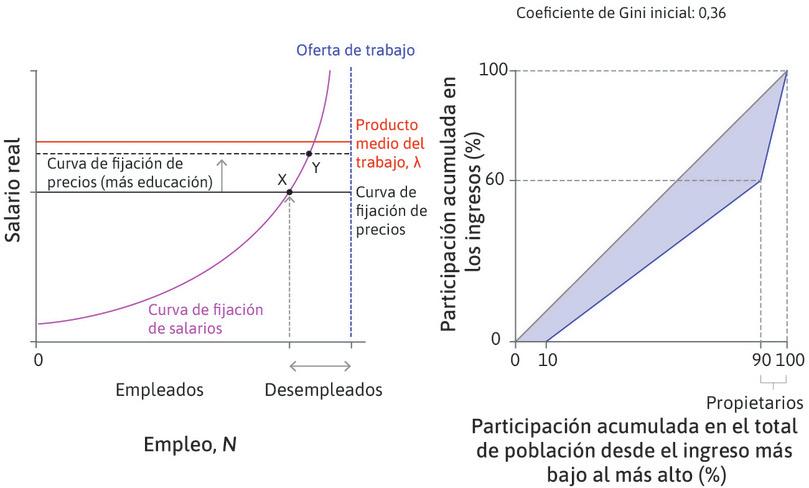 La productividad de los trabajadores se eleva, desplazando hacia arriba la curva de fijación de precios
: El salario congruente con el margen que maximiza los beneficios de la empresa fijadora de precios es ahora mayor.
