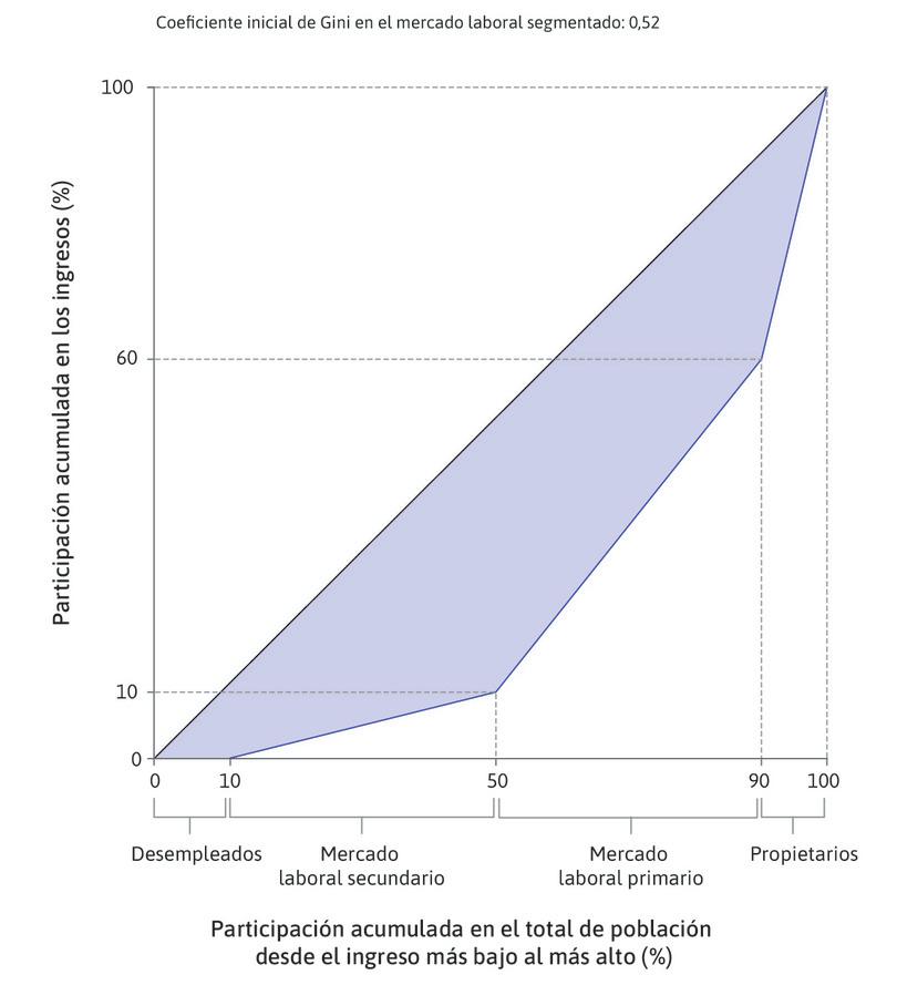 Una economía modelo con segmentación del mercado laboral
: Los 40 trabajadores del segmento secundario del mercado laboral reciben solo el 10% del producto de la economía y los 40 trabajadores en el mercado laboral primario reciben la mitad del producto (a ellos se les paga cinco veces más que a los trabajadores del mercado secundario). Los 10 propietarios reciben el 40% del producto (16 veces más que los trabajadores secundarios).
