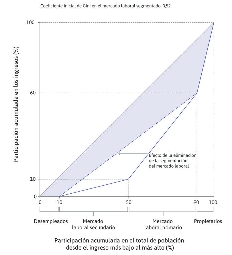 Eliminación de la segmentación del mercado laboral
: Los 80 trabajadores reciben ahora el mismo sueldo y, en conjunto, reciben el 60% del producto de la economía. Los salarios de los trabajadores secundarios se han elevado, mientras que los salarios en el mercado laboral primario han caído.
