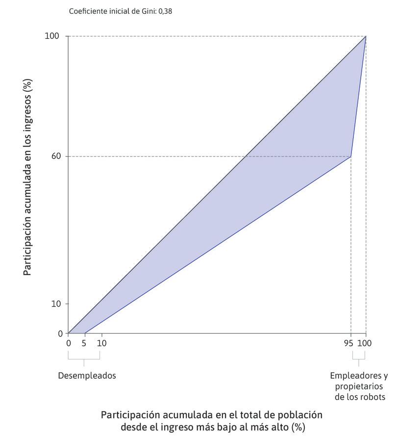 La curva de Lorenz antes de la introducción de los robots
: La curva de Lorenz, representada por la línea continua de color azul, muestra la distribución del ingreso entre desempleados, empleados y propietarios. Todos los trabajadores, estén realizando trabajo rutinario o no rutinario, ganan el mismo salario.
