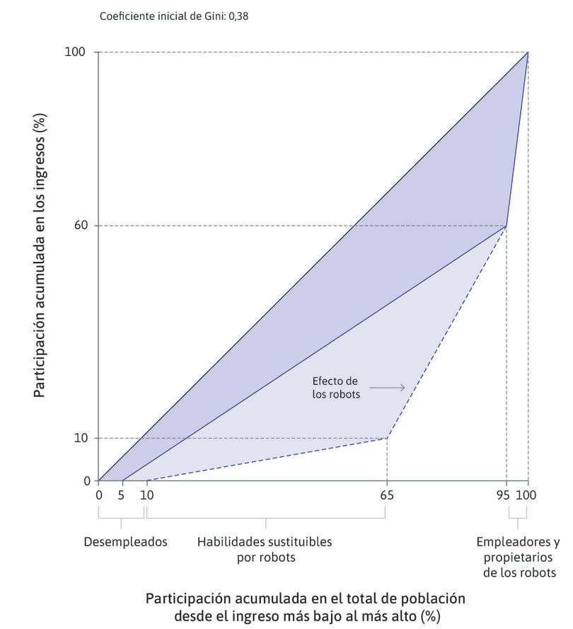 La introducción de los robots remplaza y abarata el trabajo rutinario
: Después de la introducción de los robots, 5 trabajadores más –aquellos que realizaban trabajo rutinario que los robots ahora pueden realizar– pasan a estar desempleados. Los 55 trabajadores rutinarios restantes ahora solo reciben el 10% del producto de la economía.
