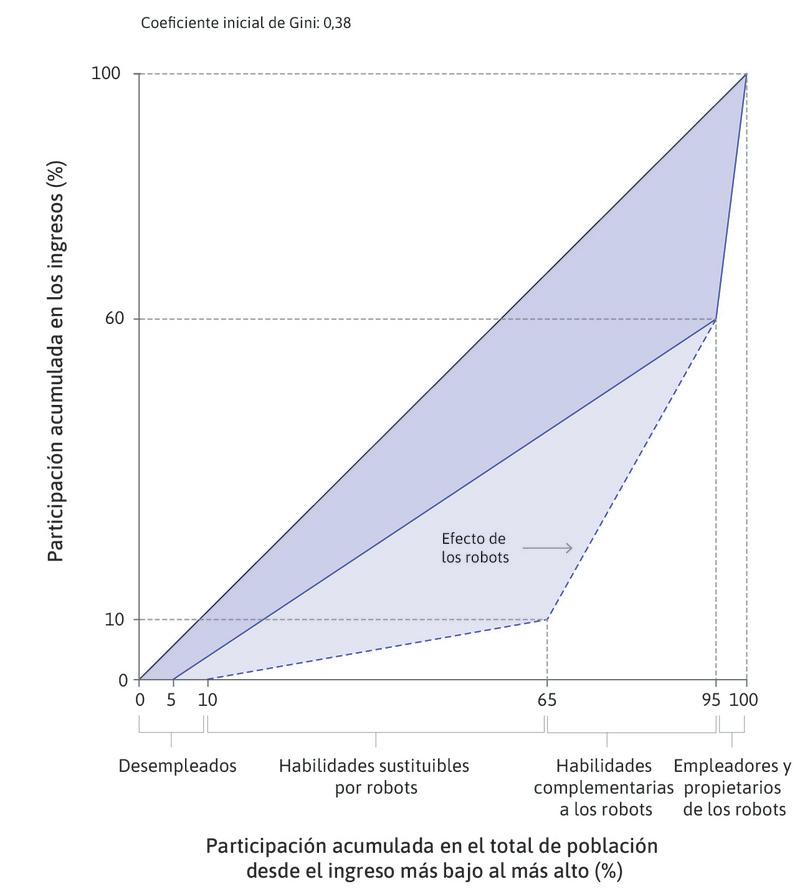 Los robots hacen más valioso el trabajo de algunos trabajadores
: Treinta de los empleados tienen destrezas complementarias a las máquinas. Estos ganan salarios más altos.
