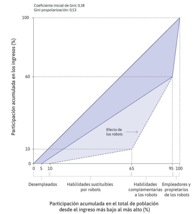 El efecto de los robots en la desigualdad: polarización del mercado de trabajo.
