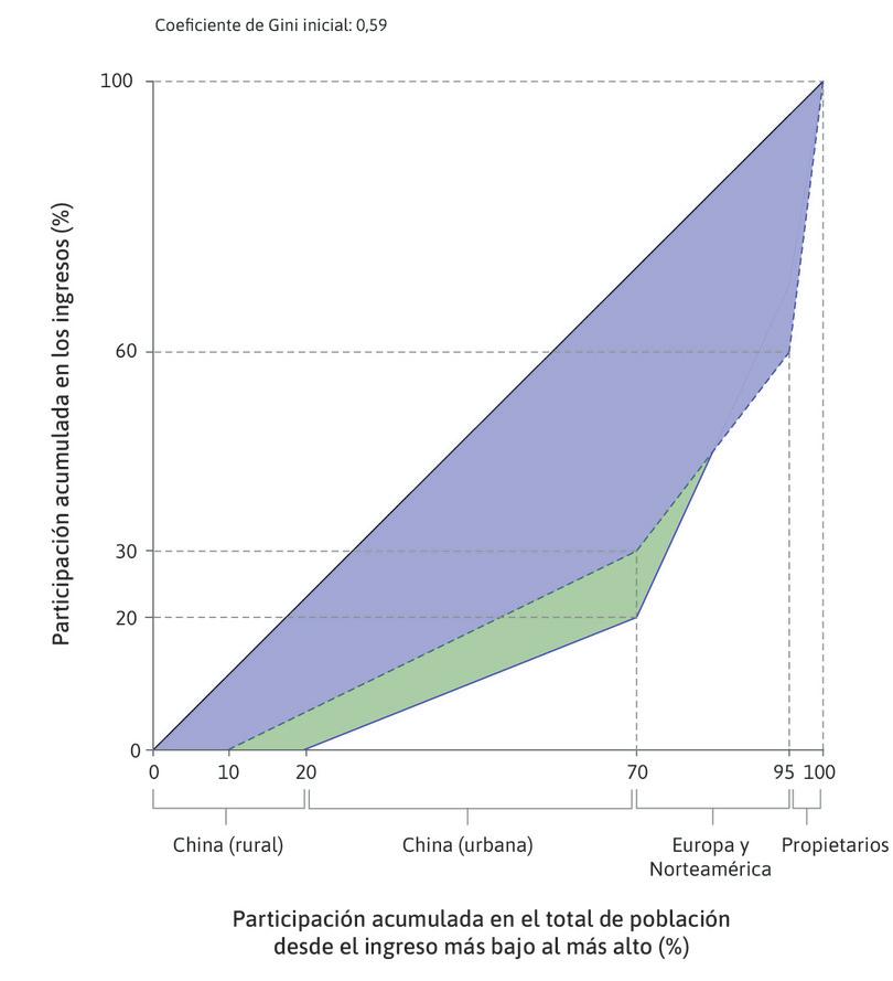 China despega
: El sector rural de China se ha reducido al 10%, aumentando la participación de China en la fuerza laboral dedicada a la economía capitalista global, que ahora tiene la misma participación en el ingreso mundial que los trabajadores europeos y norteamericanos (30% cada uno).
