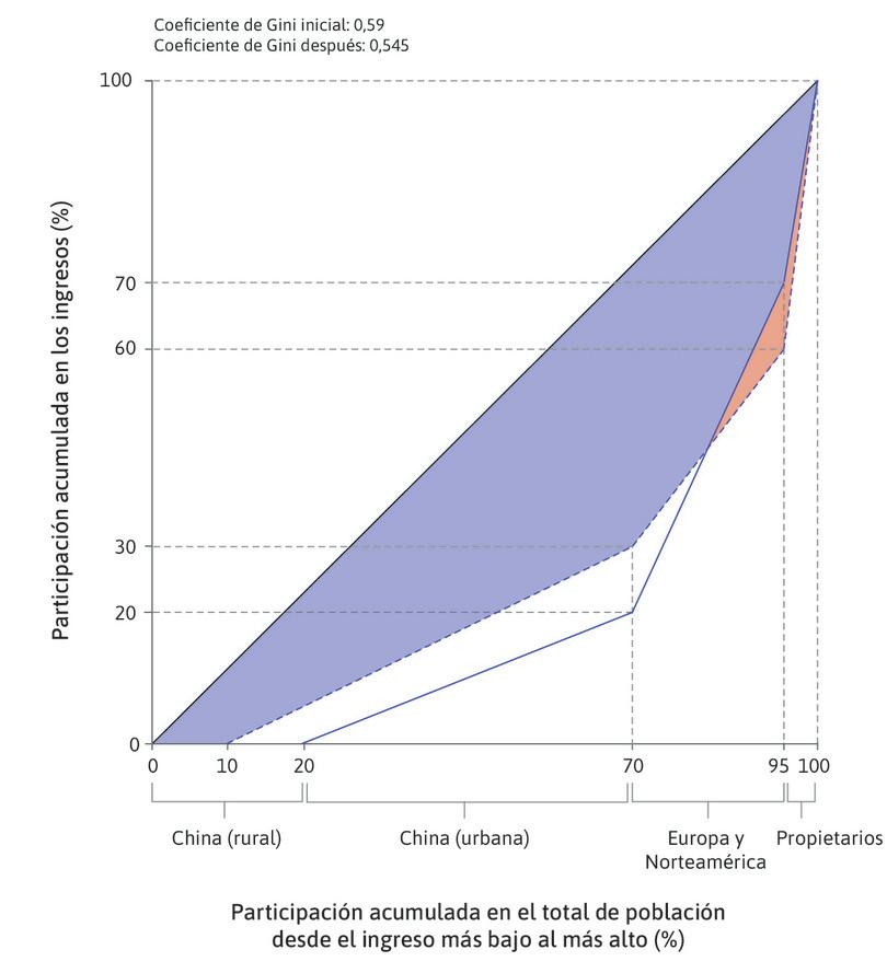 El «mundo» como economía capitalista unificada, con un mercado laboral segmentado.

