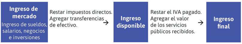 Diferentes conceptos de ingreso.
