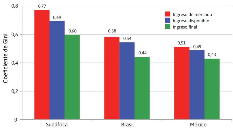 Coeficientes de Gini para el ingreso de mercado, el ingreso disponible y el ingreso final.
