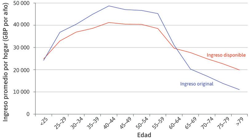 Ingreso de mercado e ingreso disponible medios por familia, para hogares con asalariados principales en diferentes grupos de edad.
