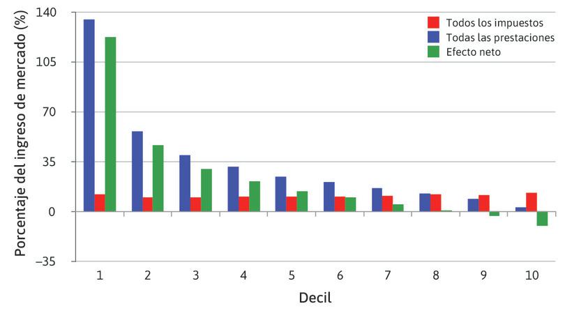 Distribución de impuestos y gasto público como porcentaje del ingreso de mercado. Deciles de hogares ordenados por ingreso neto de mercado per cápita, México, 2014.
