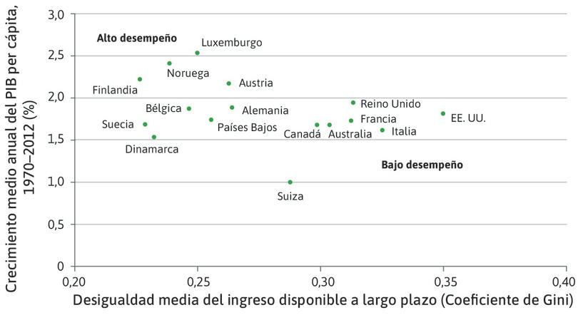 El costo de la desigualdad: desigualdad y crecimiento en los niveles de vida en países ricos.
