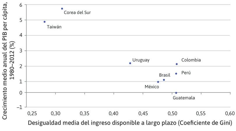 El costo de la desigualdad: desigualdad y crecimiento en los niveles de vida en países en desarrollo.

