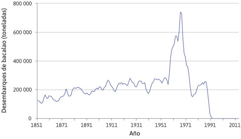 Cantidad de bacalao capturado por las pesqueras de los Grandes Bancos (Atlántico Norte) entre 1851 y 2014.
