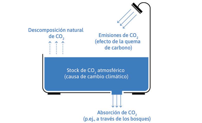 Modelo de la bañera: el stock de CO2 en la atmósfera.
