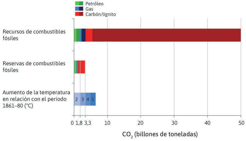 Dióxido de carbono que contienen las reservas y los recursos de combustibles fósiles, en términos relativos a la capacidad atmosférica de la Tierra.

