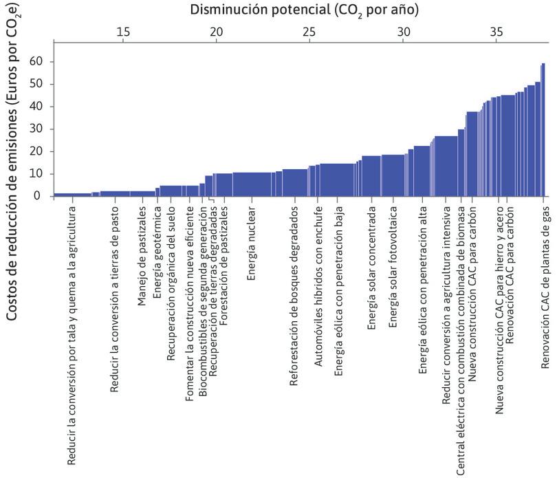 Costo potencial de la reducción del efecto invernadero global en 2030 (comparado con seguir como si nada), usando distintas políticas.
