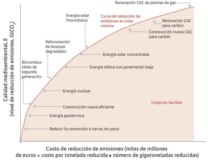 Curva de reducción de emisiones al costo mínimo al costo mínimo: cuánto de la reducción total (al costo mínimo) de las emisiones es función del gasto total en mitigación.
