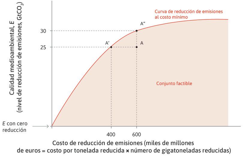 Curva de reducción de emisiones al costo mínimo: trade-off entre el costo de reducción de emisiones y la cantidad reducida.
