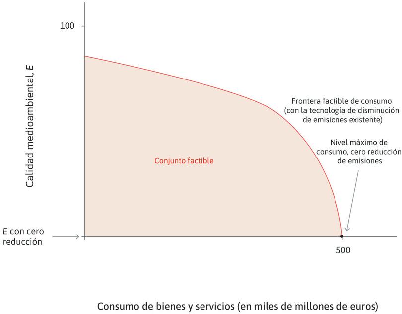 Si no se adoptan políticas de reducción de emisiones
: Si los costos de reducción de emisiones son cero, la nación puede tener un consumo de 500 000 millones de euros.
