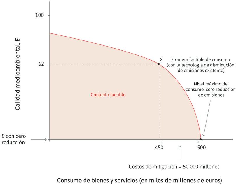 Consumo factible y calidad ambiental.
