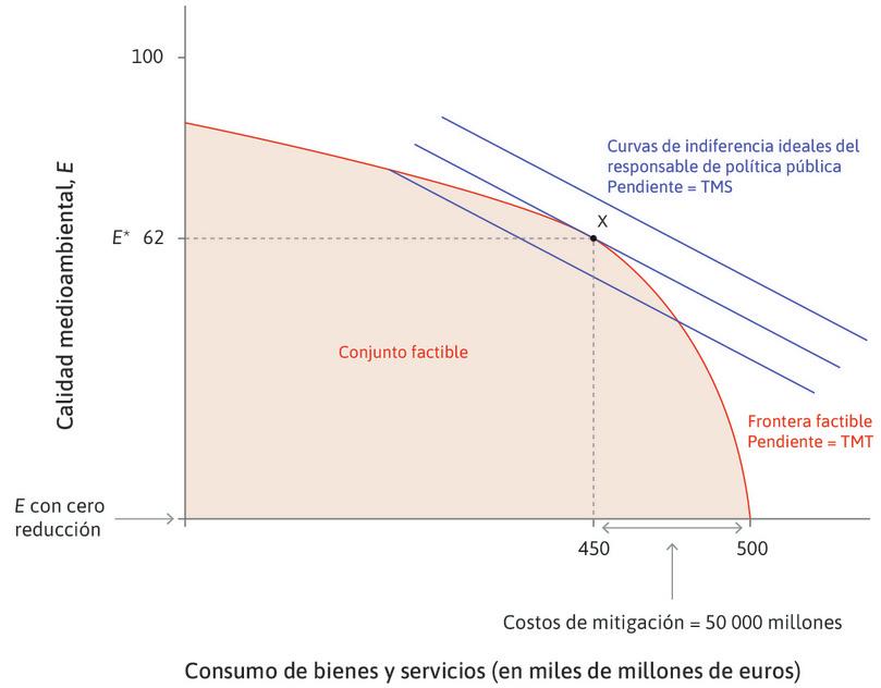 Asignación de 50 000 millones de euros a la reducción de emisiones
: El punto X es el nivel de protección medioambiental que el responsable de políticas públicas desearía aplicar, con la calidad medioambiental en E*.
