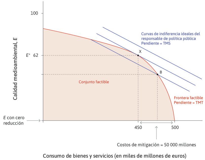 La elección ideal del nivel de reducción de emisiones por parte del responsable de política pública.
