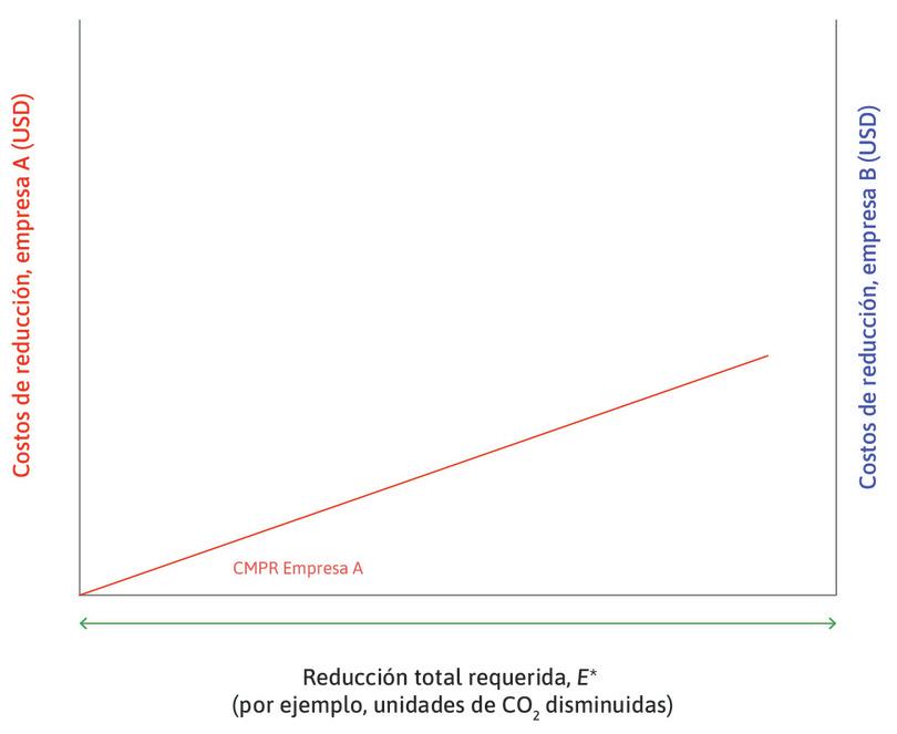 El costo marginal privado de reducción de emisiones (CMPR) de la empresa A
: Se muestra en rojo y se mide de la manera habitual desde el eje izquierdo. Aumenta a medida que aumenta su costo de reducción. La empresa A utiliza una tecnología de emisiones relativamente bajas para fabricar su producto.
