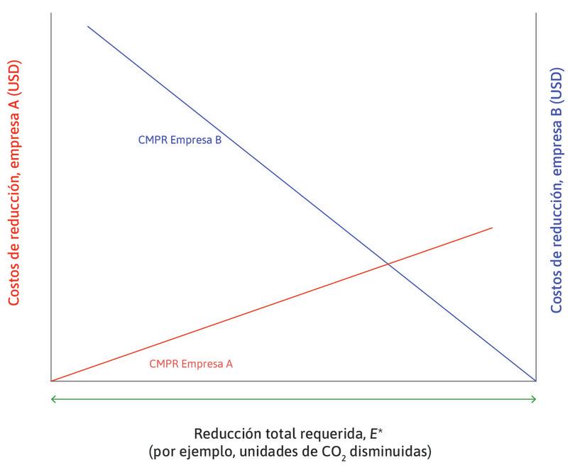 El costo marginal privado de reducción (CMPR) de la empresa B
: Se muestra en azul y se mide desde el eje de la derecha, por lo que asciende desde el origen de la derecha a medida que B participa en una mayor reducción de las emisiones. La empresa B utiliza una tecnología más intensiva en emisiones para fabricar su producto y, por lo tanto, su costo marginal de reducción es más alto que para la empresa A.

