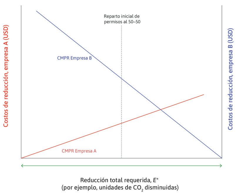 Permisos repartidos al 50–50
: Veamos qué sucede si los permisos para contaminar se reparten al 50% entre las dos empresas.
