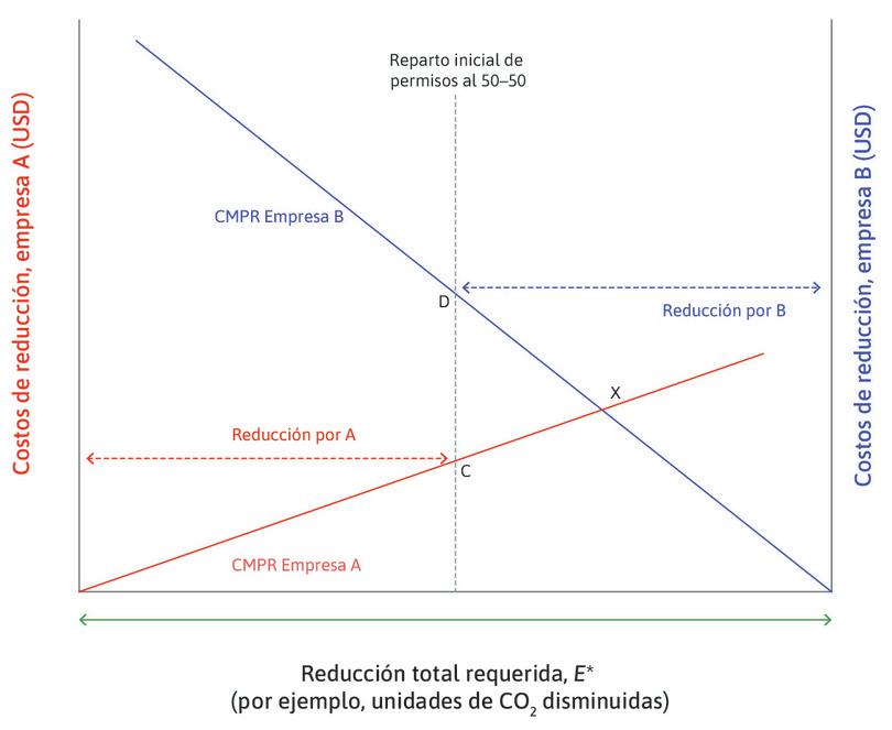 Permisos repartidos al 50%: posibilidad de obtener ganancias de comercio con los permisos
: La empresa B tiene un CMPR más alto. Si puede comprar un permiso para contaminar más de la Empresa A por un precio menor que su costo marginal, comprará el permiso en lugar de reducir las emisiones. Esto crea la posibilidad de obtener ganancias del comercio de permisos.
