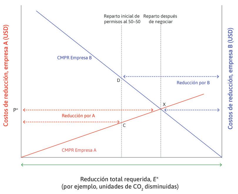 La empresa B comprará permisos de A: ¿cuántos?
: ¿Cuántos permisos intercambiarán? Mientras el CMPR de la empresa B exceda el CMPR de la empresa A, ambos se beneficiarán con la venta de permisos de A a B. Si el mercado es competitivo, cabe esperar que haya intercambio comercial hasta que el CMPR se iguale en todas las empresas.
